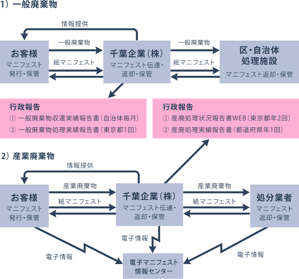 廃棄物の流れとお客様への情報提供