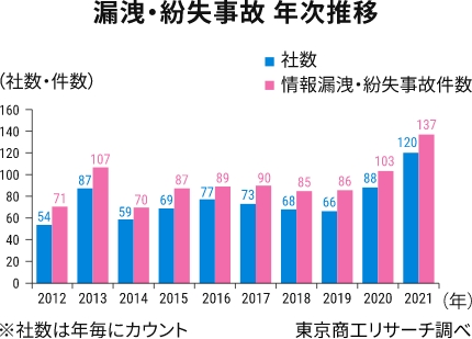 漏洩・紛失事故年次推移